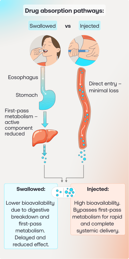 bioavailability of glp-1 treatments Is the new Wegovy pill more effective than other GLP-1s?