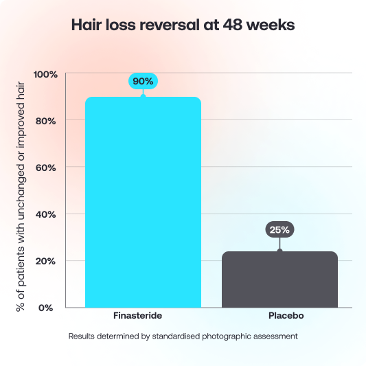 Hair loss reversal at 48 weeks (1)
