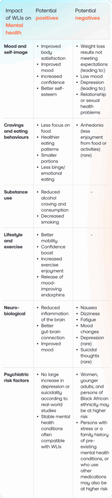 A table summarizing the potential positive and negative impacts of weight loss injections (WLIs) on mental health, divided into six categories: mood and self-image, cravings and eating behaviours, substance use, lifestyle and exercise, neurobiological effects, and psychiatric risk factors.