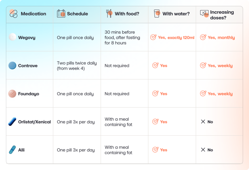 Comparison infographic detailing administration instructions—schedule, food requirements, water intake, and dose escalation—for five weight loss pills: Wegovy, Contrave, Foundayo, Orlistat/Xenical, and Alli.