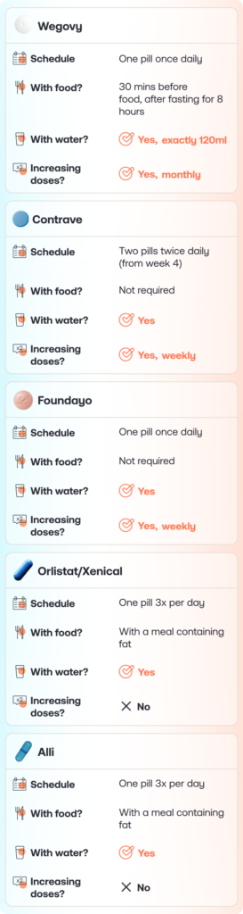 Comparison infographic detailing administration instructions—schedule, food requirements, water intake, and dose escalation—for five weight loss pills: Wegovy, Contrave, Foundayo, Orlistat/Xenical, and Alli.
