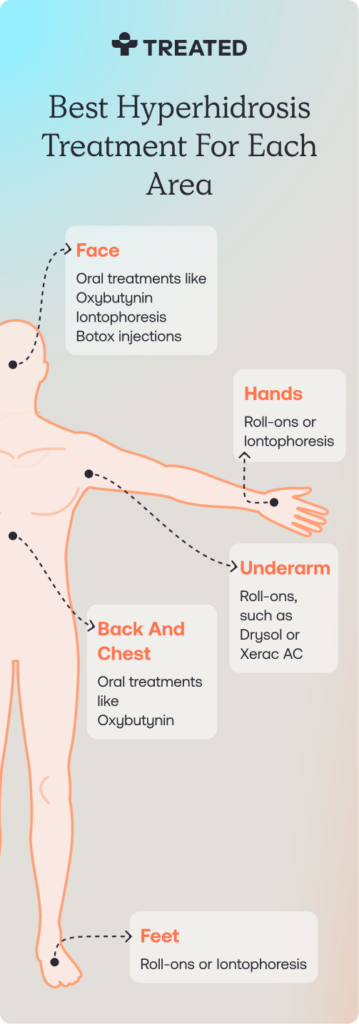 US_est Hyperhidrosis Treatment For Each Area_m