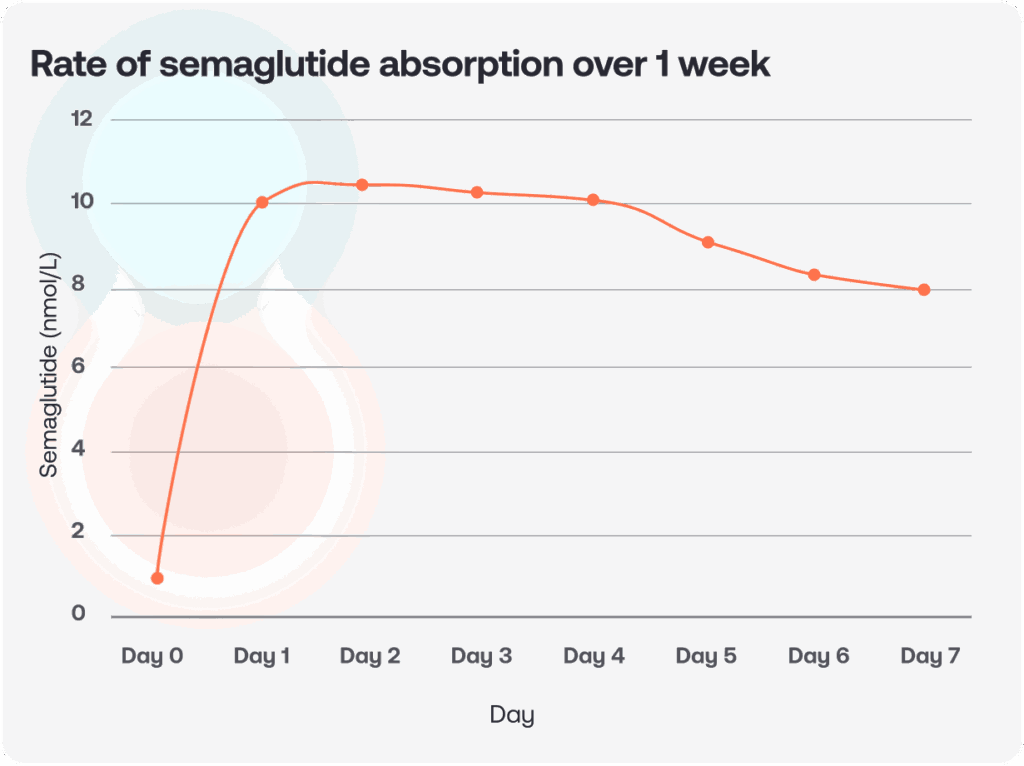 how to take semaglutide tablets for weight loss Oral Semaglutide for Weight Loss